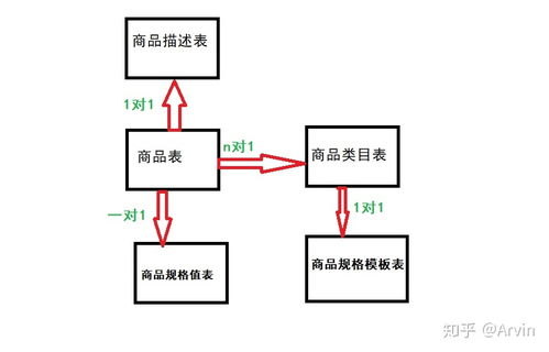 商品數(shù)據(jù)庫設計分析
