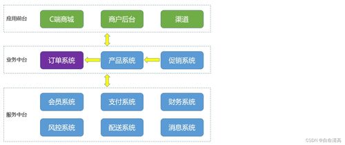軟件架構(gòu)與需求分析方法